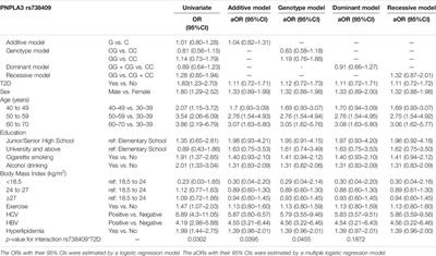 Type 2 Diabetes, PNPLA3 rs738409 Polymorphism, and the Risk of Liver Cirrhosis: Analysis of Taiwan Biobank